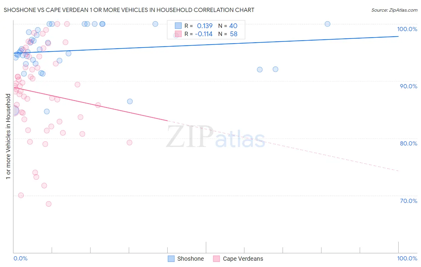Shoshone vs Cape Verdean 1 or more Vehicles in Household