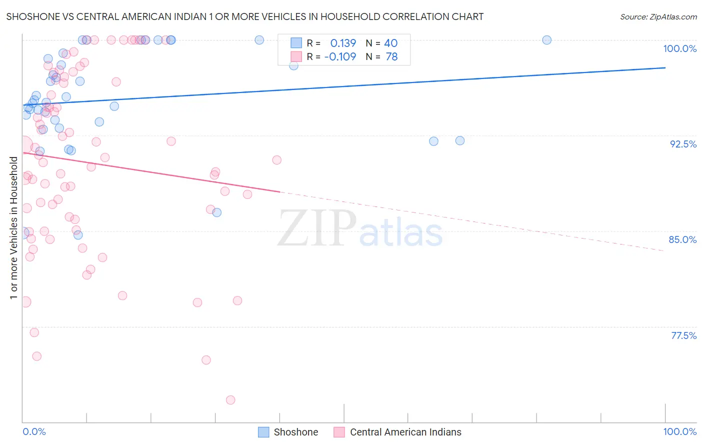Shoshone vs Central American Indian 1 or more Vehicles in Household