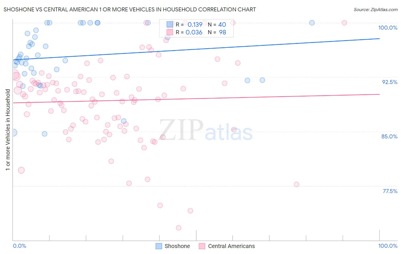 Shoshone vs Central American 1 or more Vehicles in Household