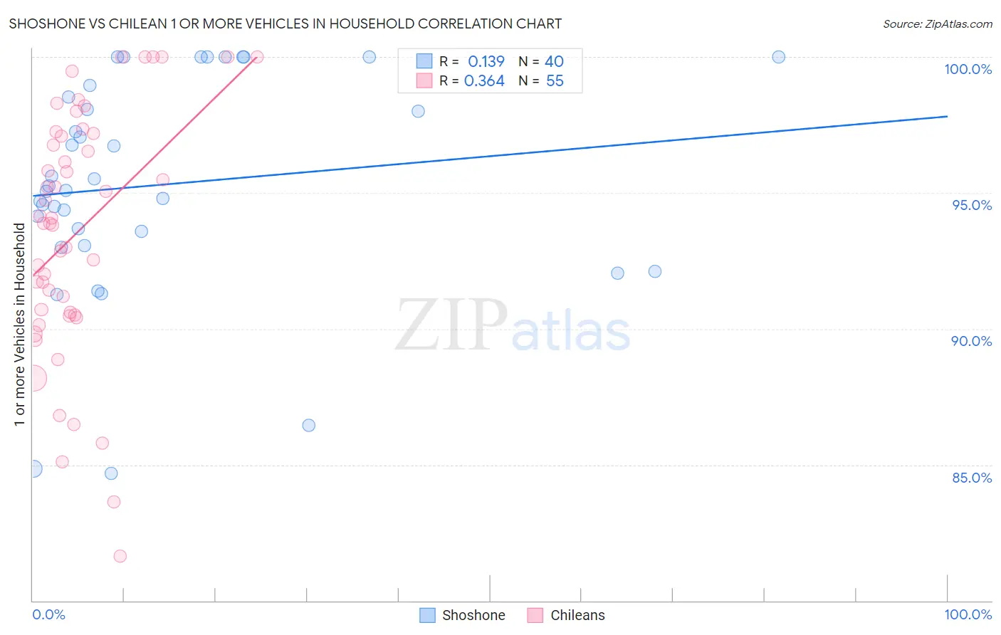 Shoshone vs Chilean 1 or more Vehicles in Household