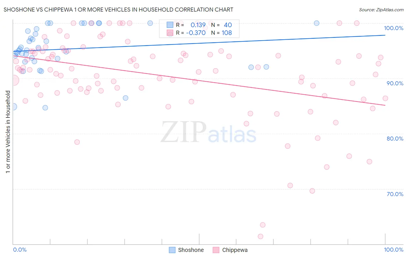 Shoshone vs Chippewa 1 or more Vehicles in Household