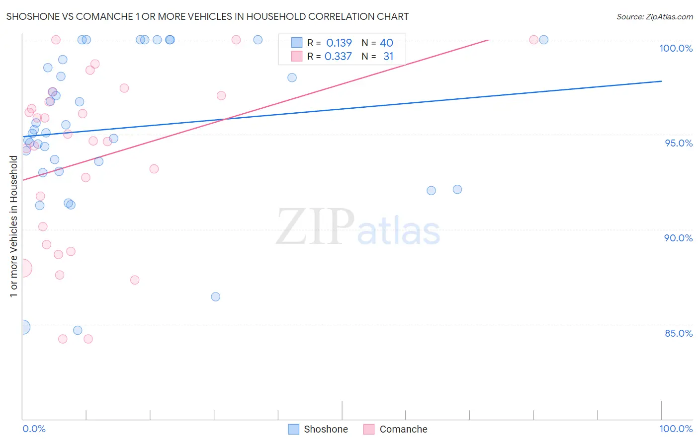 Shoshone vs Comanche 1 or more Vehicles in Household