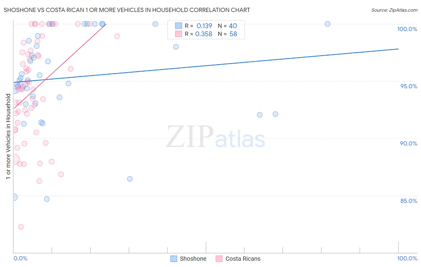 Shoshone vs Costa Rican 1 or more Vehicles in Household