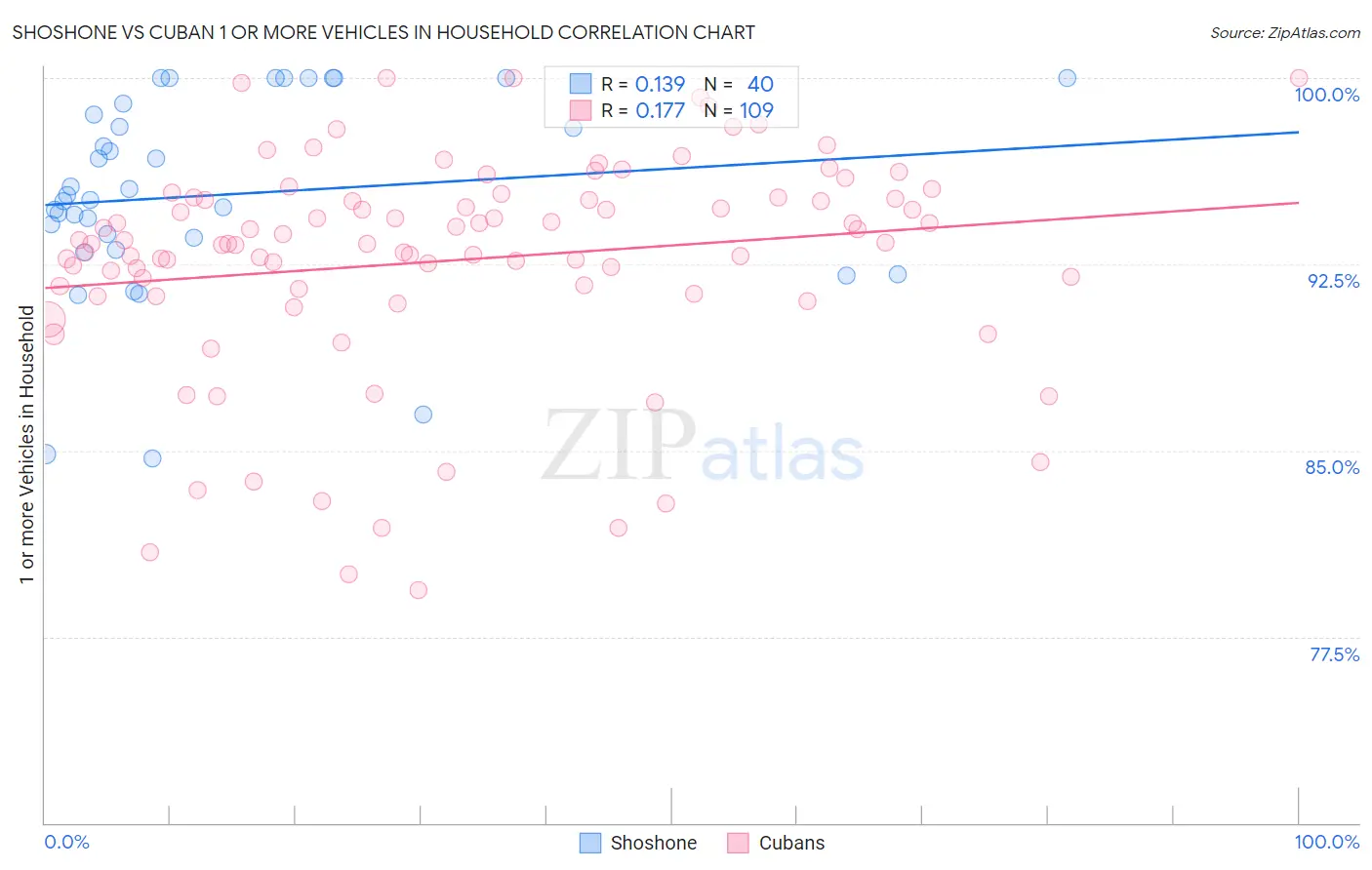 Shoshone vs Cuban 1 or more Vehicles in Household