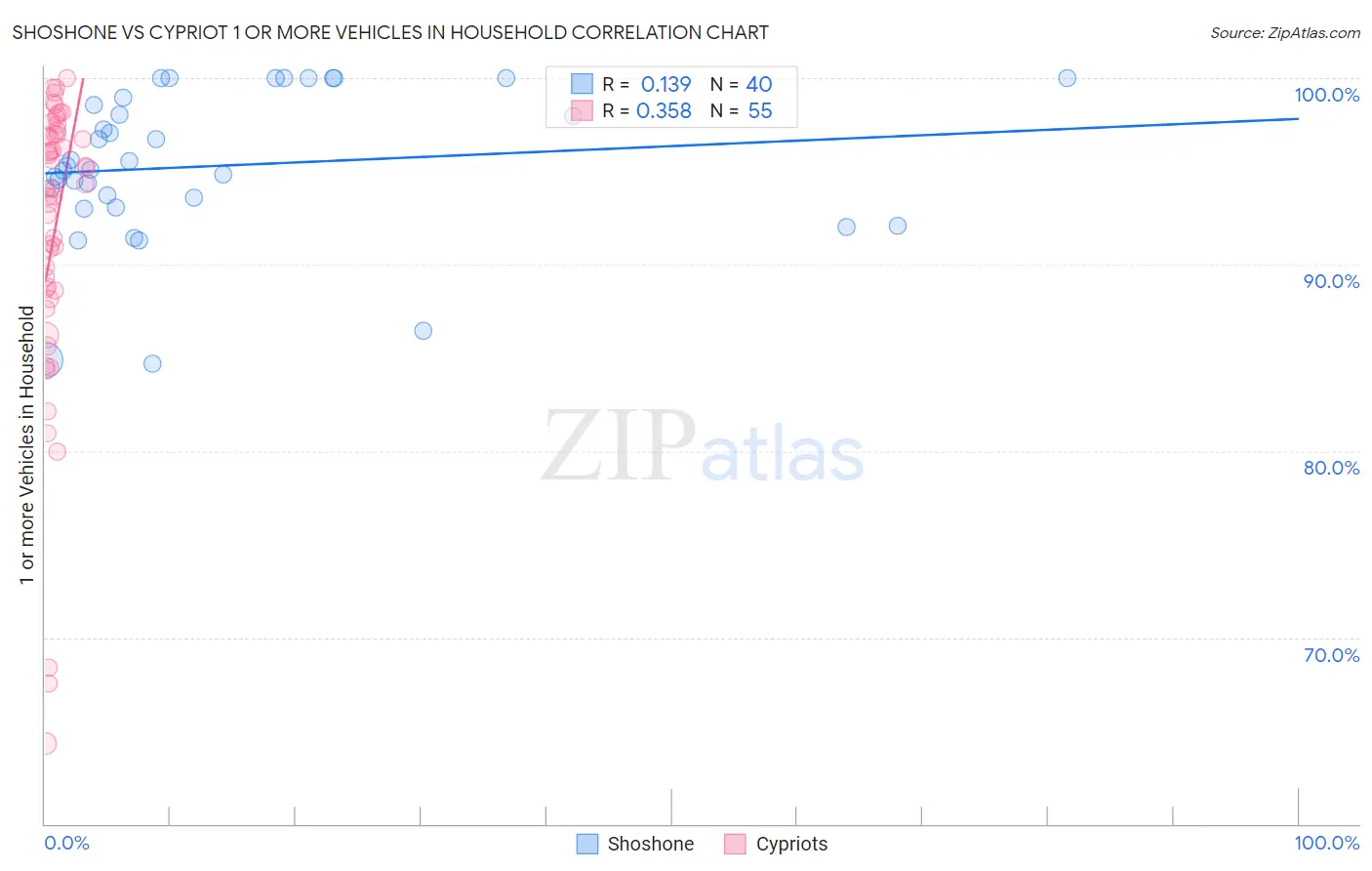Shoshone vs Cypriot 1 or more Vehicles in Household