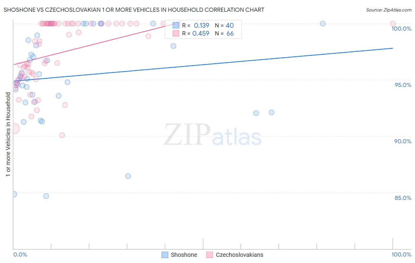 Shoshone vs Czechoslovakian 1 or more Vehicles in Household