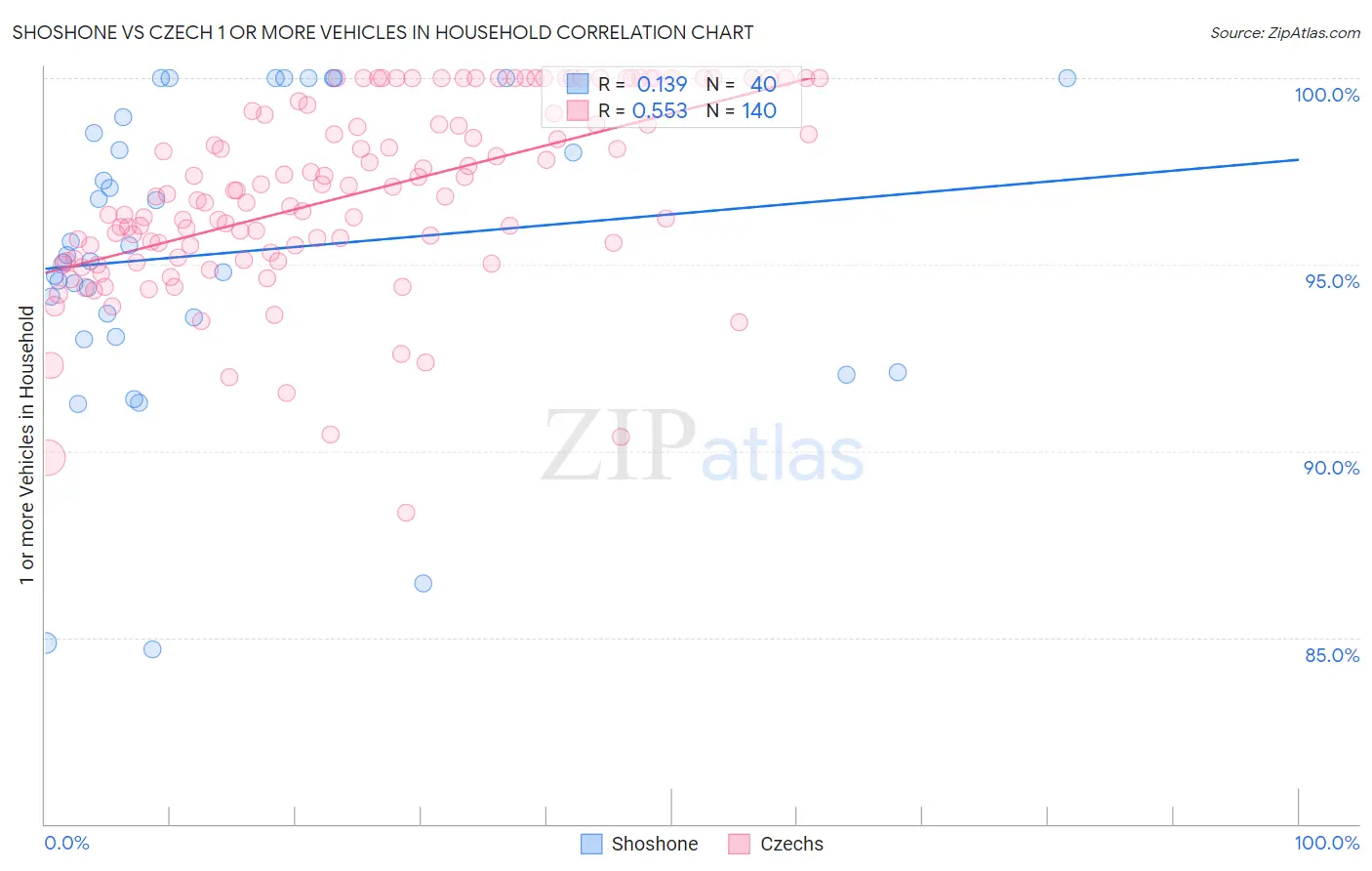 Shoshone vs Czech 1 or more Vehicles in Household