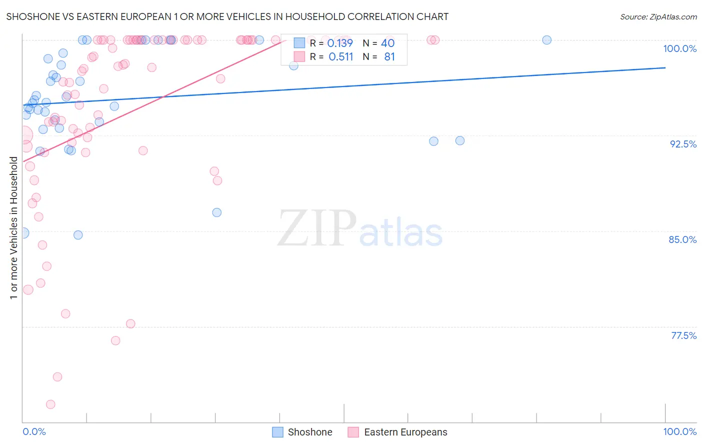 Shoshone vs Eastern European 1 or more Vehicles in Household