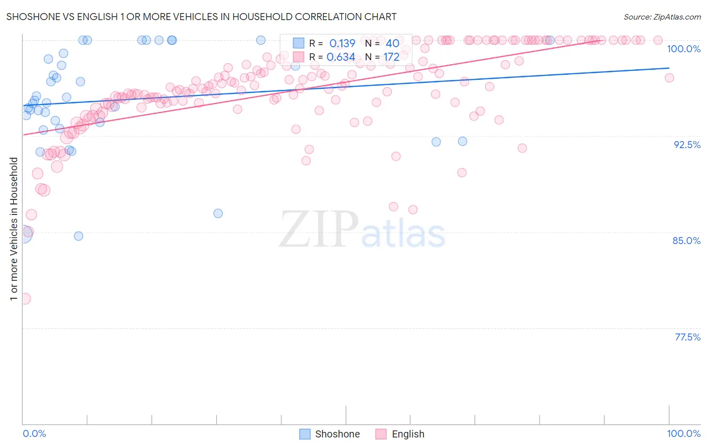 Shoshone vs English 1 or more Vehicles in Household