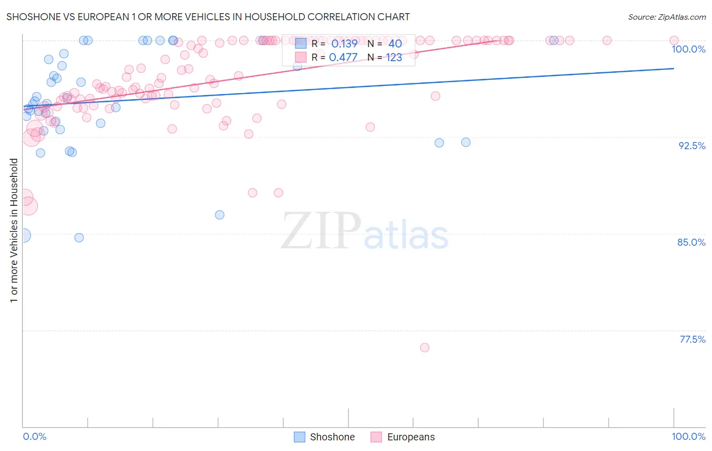 Shoshone vs European 1 or more Vehicles in Household