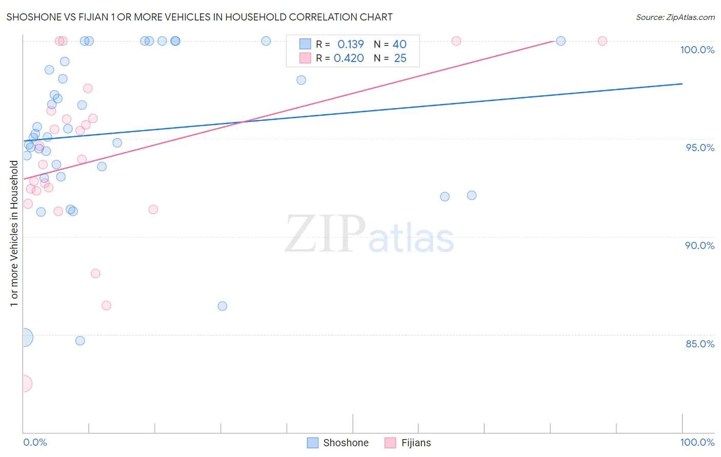 Shoshone vs Fijian 1 or more Vehicles in Household