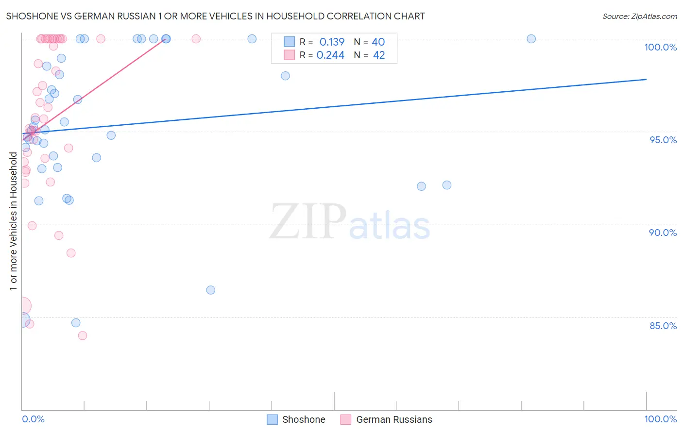 Shoshone vs German Russian 1 or more Vehicles in Household