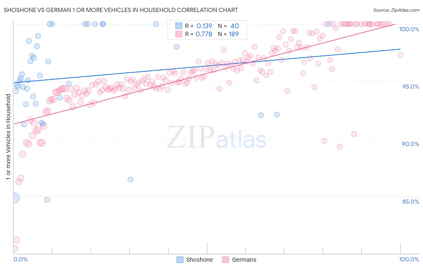 Shoshone vs German 1 or more Vehicles in Household
