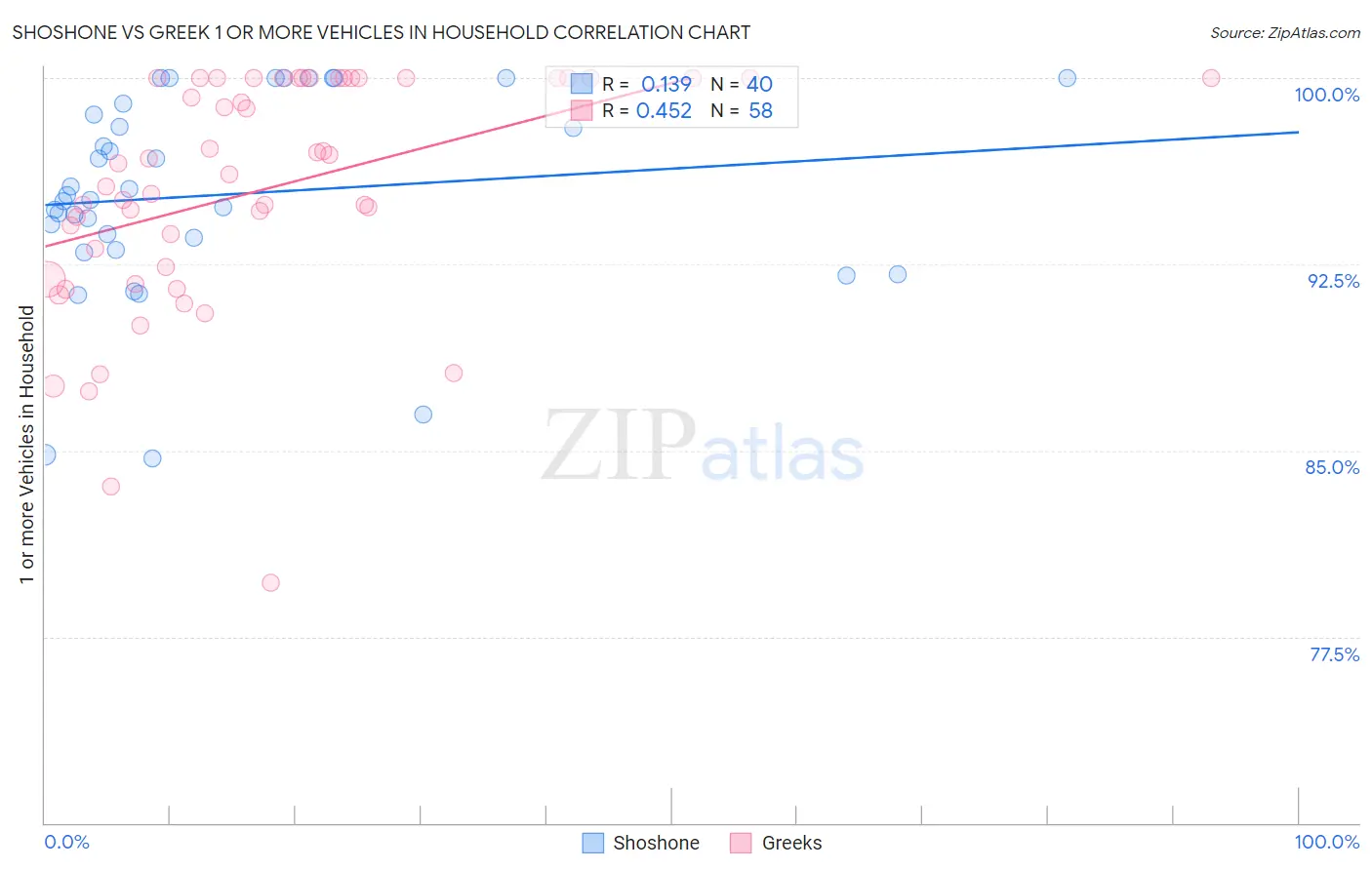 Shoshone vs Greek 1 or more Vehicles in Household