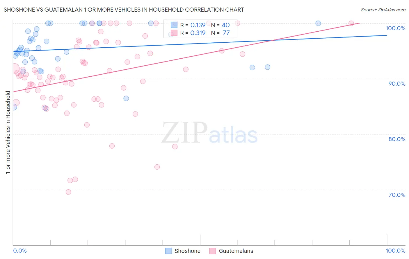 Shoshone vs Guatemalan 1 or more Vehicles in Household