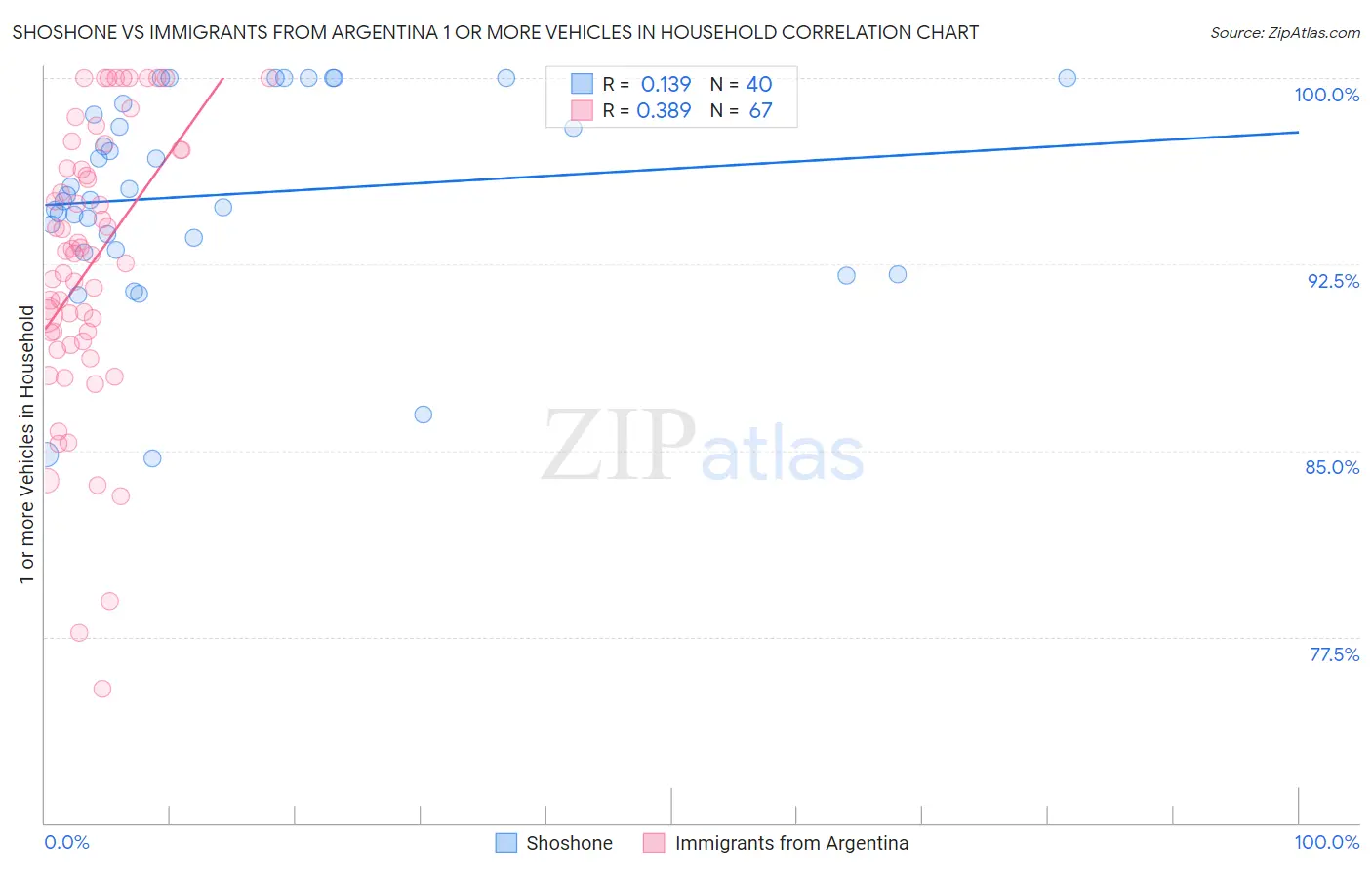Shoshone vs Immigrants from Argentina 1 or more Vehicles in Household