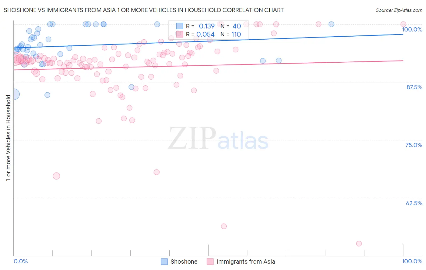Shoshone vs Immigrants from Asia 1 or more Vehicles in Household