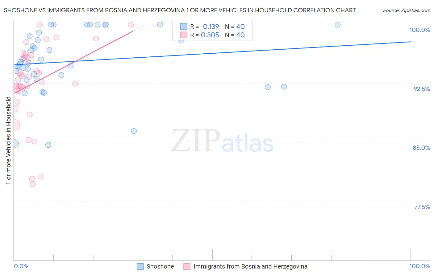 Shoshone vs Immigrants from Bosnia and Herzegovina 1 or more Vehicles in Household