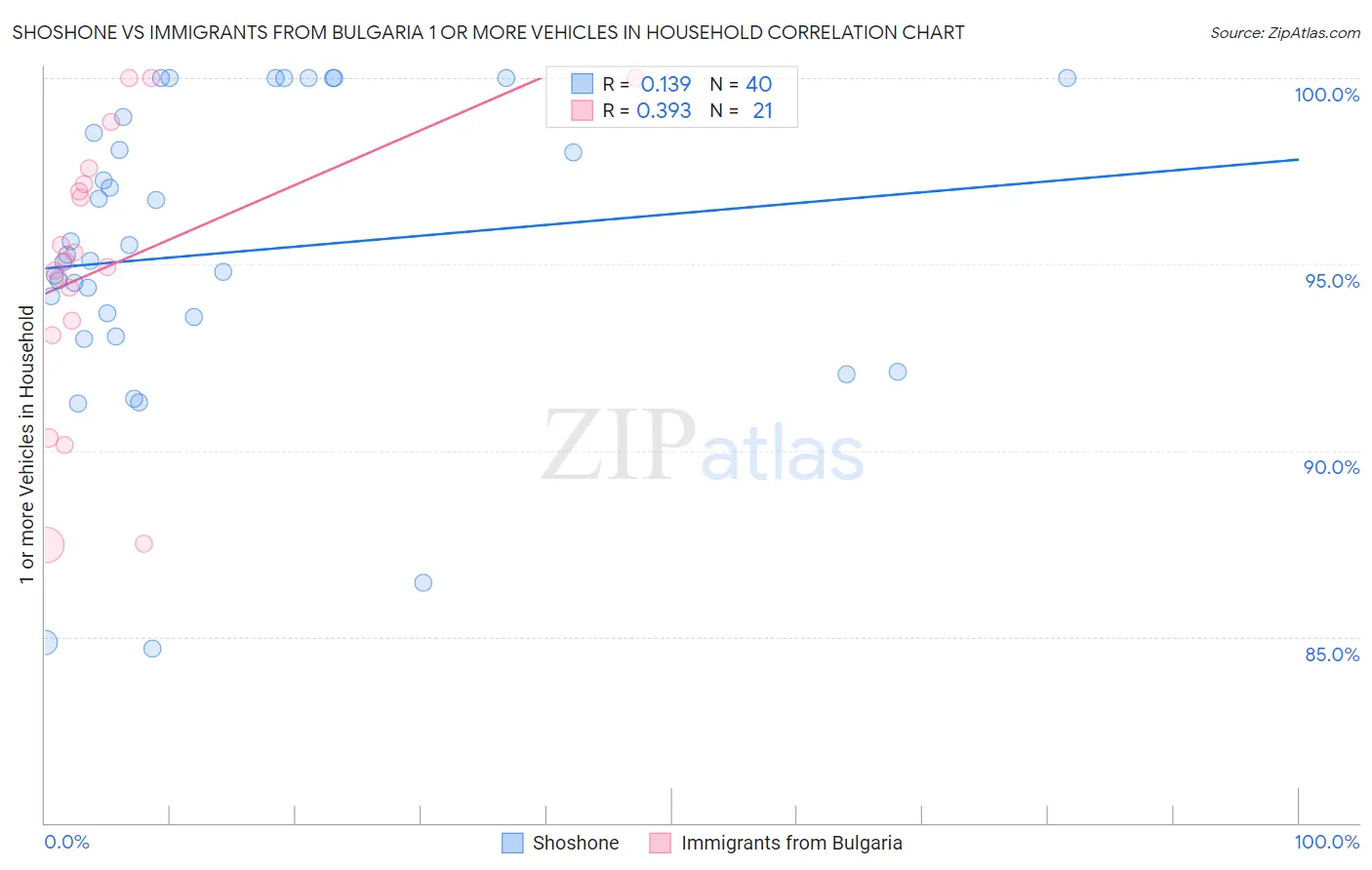 Shoshone vs Immigrants from Bulgaria 1 or more Vehicles in Household