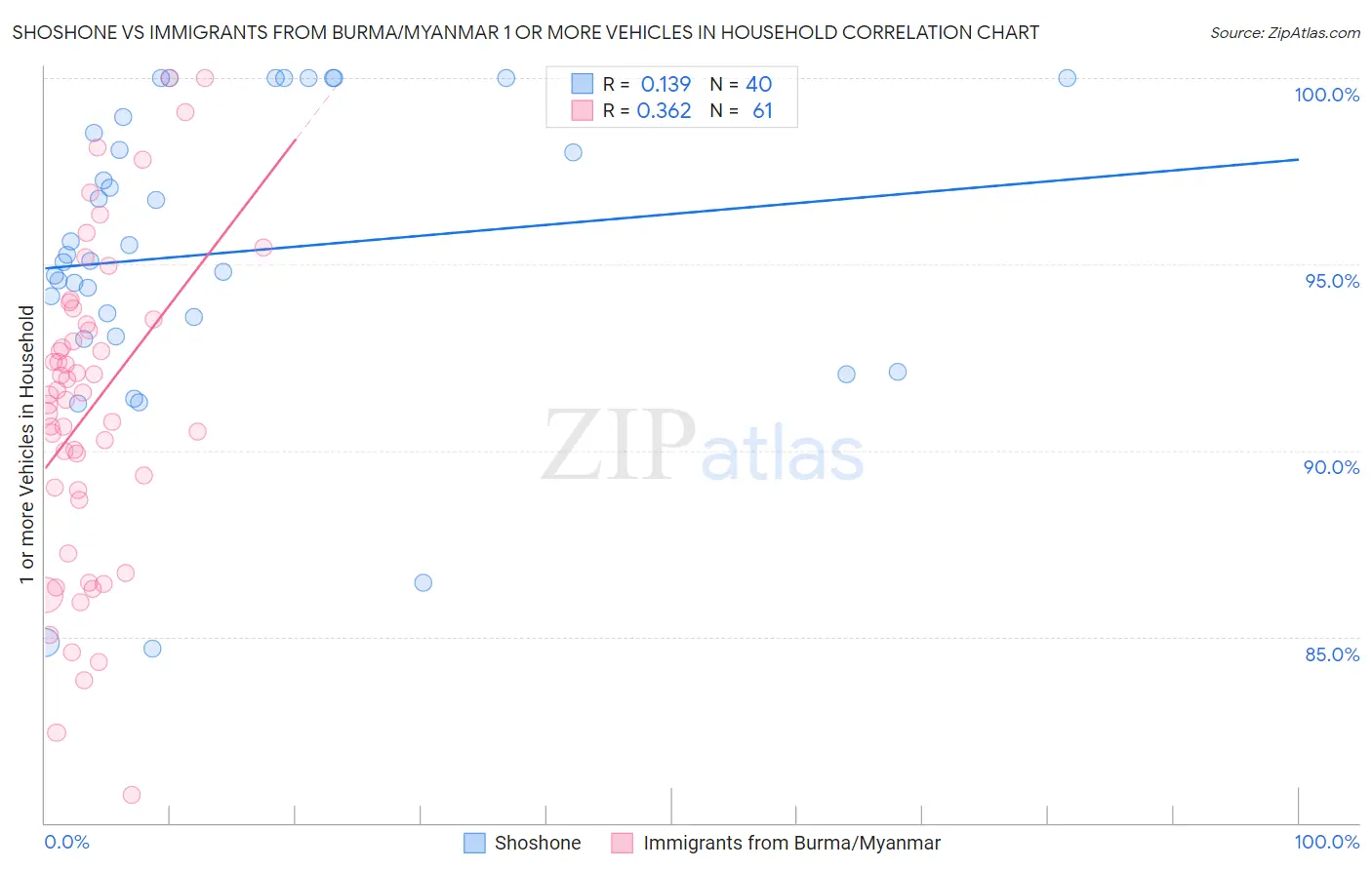 Shoshone vs Immigrants from Burma/Myanmar 1 or more Vehicles in Household