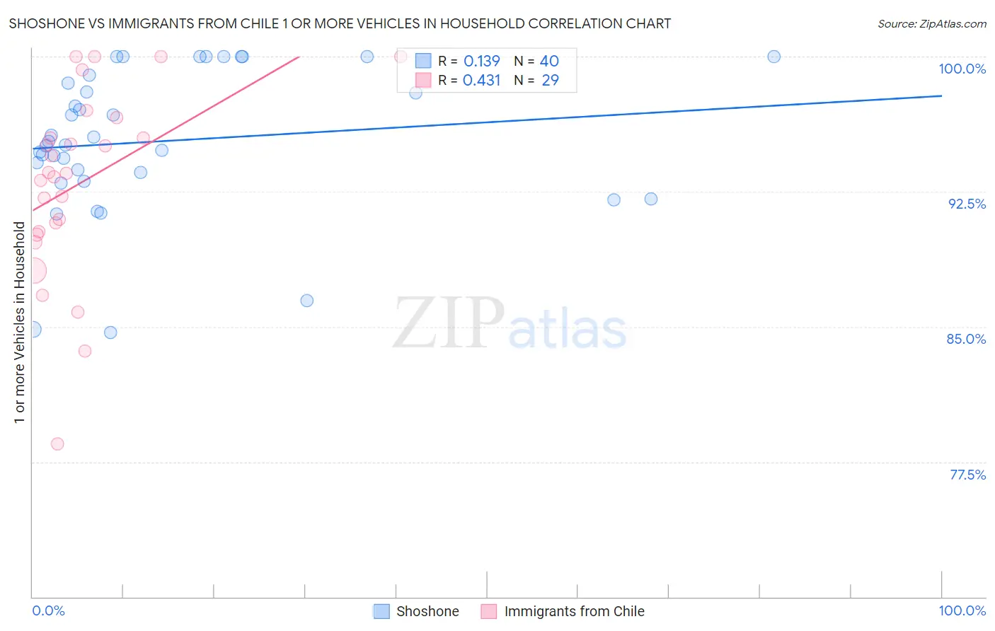 Shoshone vs Immigrants from Chile 1 or more Vehicles in Household
