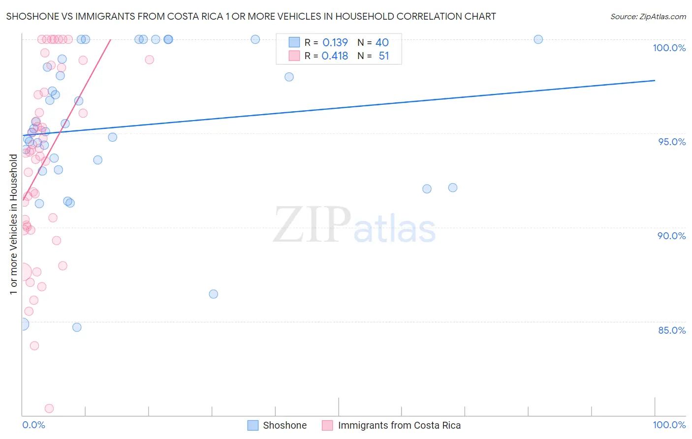 Shoshone vs Immigrants from Costa Rica 1 or more Vehicles in Household
