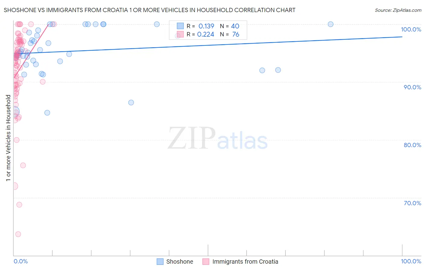 Shoshone vs Immigrants from Croatia 1 or more Vehicles in Household