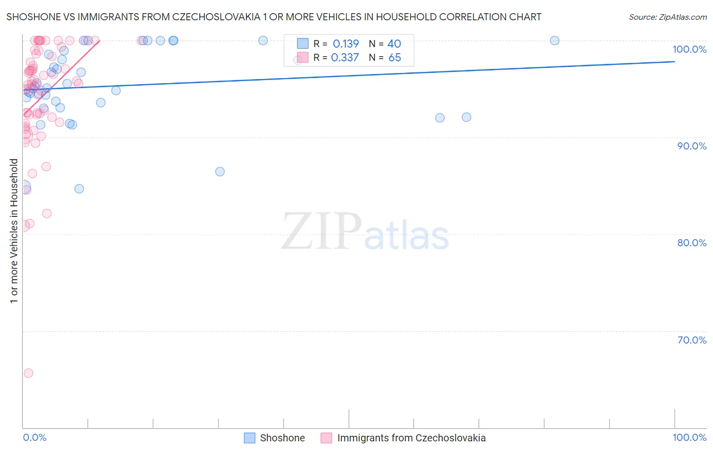 Shoshone vs Immigrants from Czechoslovakia 1 or more Vehicles in Household