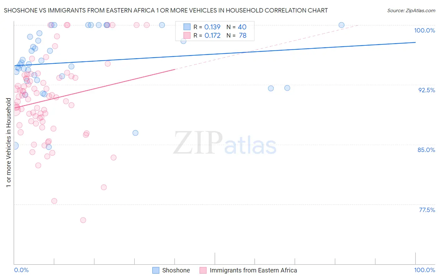 Shoshone vs Immigrants from Eastern Africa 1 or more Vehicles in Household