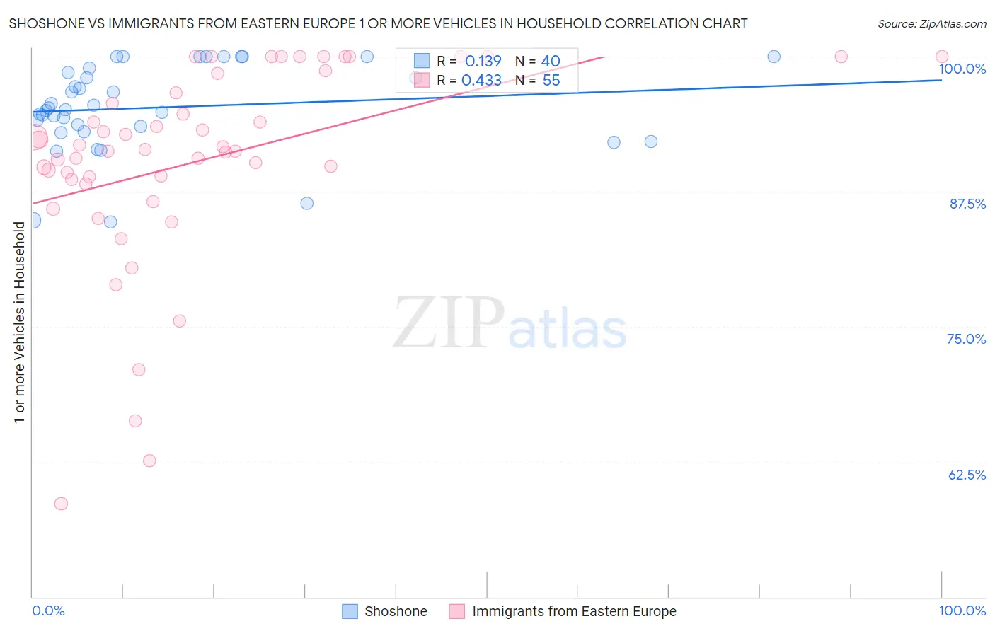 Shoshone vs Immigrants from Eastern Europe 1 or more Vehicles in Household