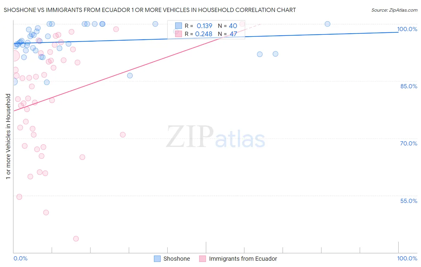 Shoshone vs Immigrants from Ecuador 1 or more Vehicles in Household