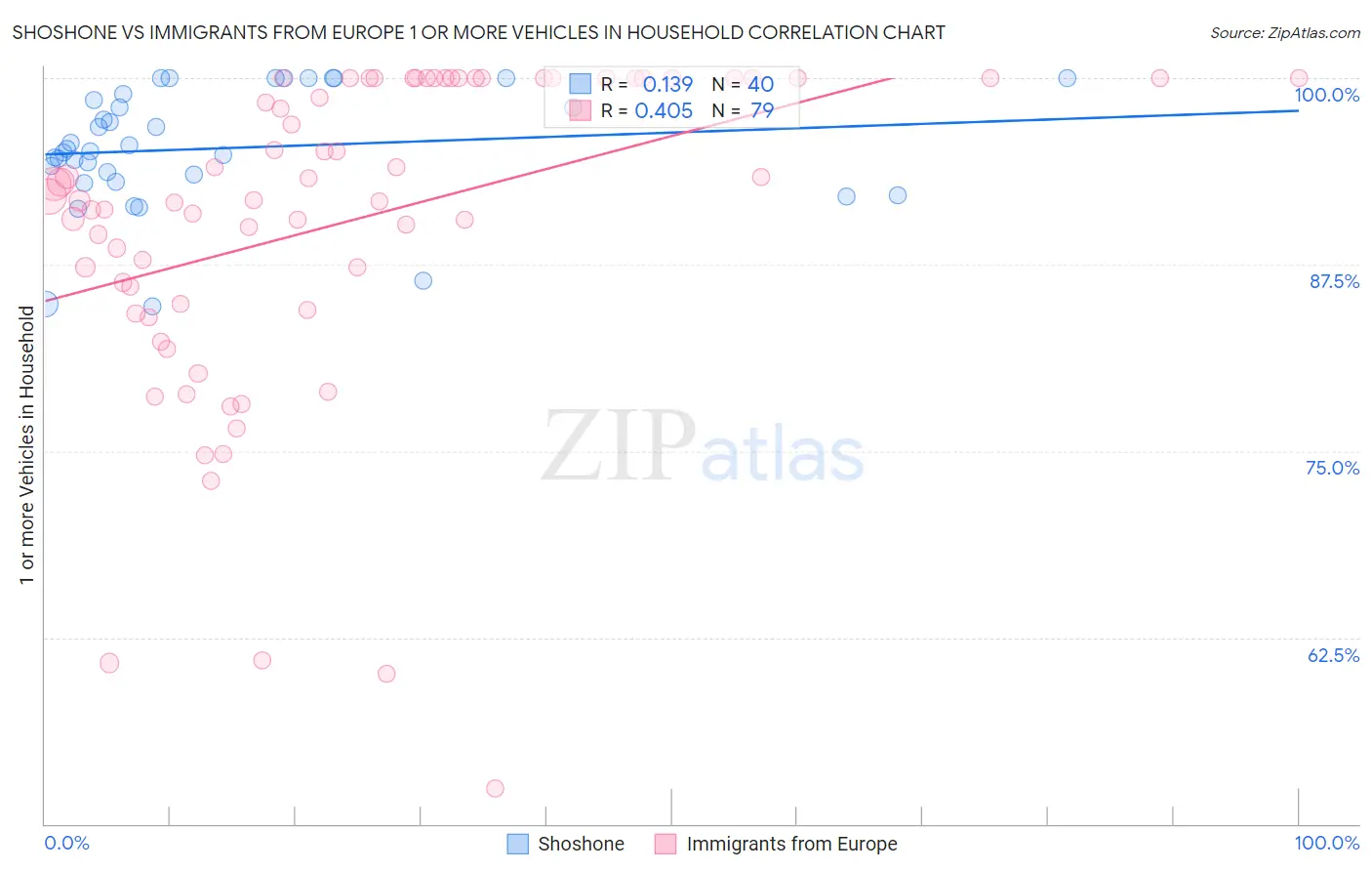Shoshone vs Immigrants from Europe 1 or more Vehicles in Household