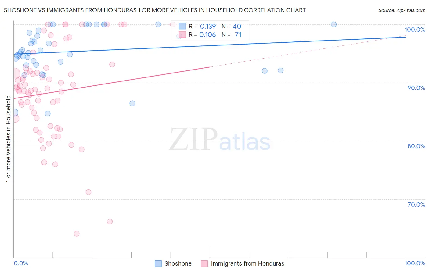 Shoshone vs Immigrants from Honduras 1 or more Vehicles in Household