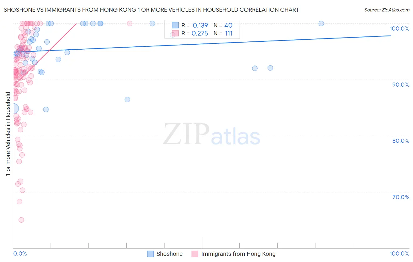 Shoshone vs Immigrants from Hong Kong 1 or more Vehicles in Household
