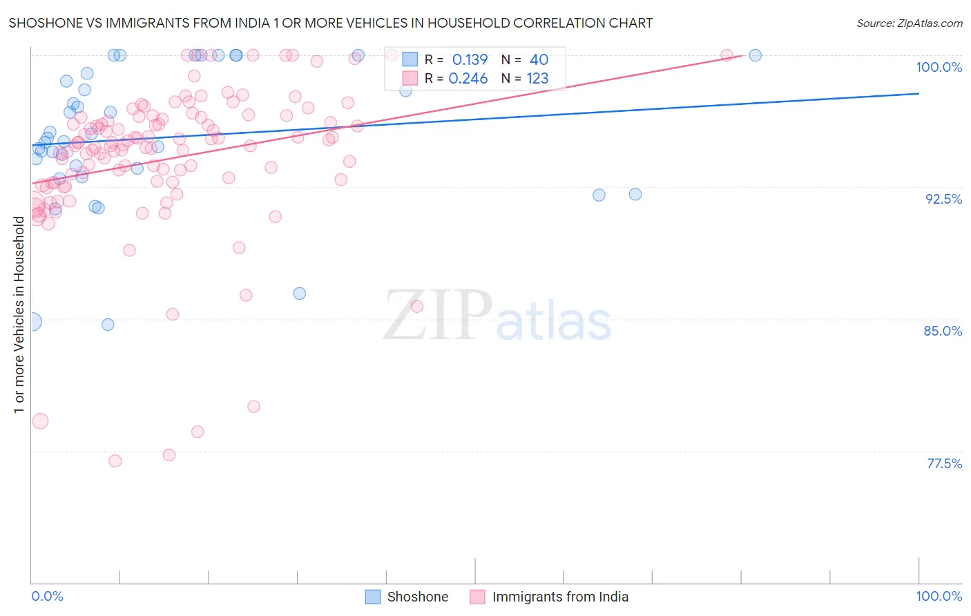 Shoshone vs Immigrants from India 1 or more Vehicles in Household