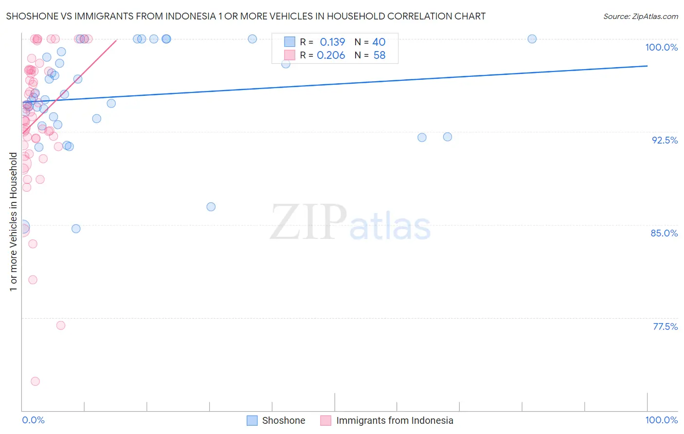 Shoshone vs Immigrants from Indonesia 1 or more Vehicles in Household