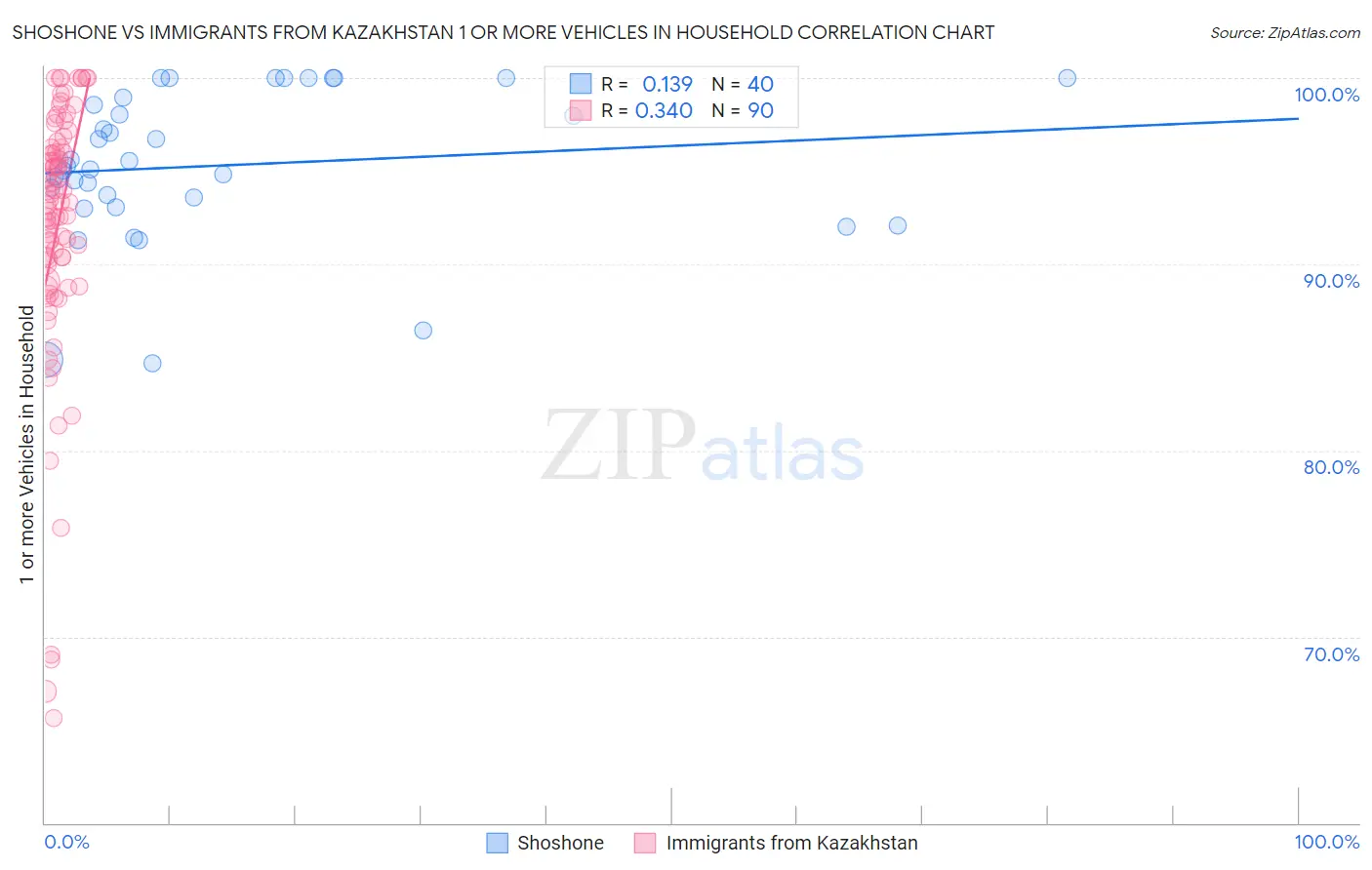 Shoshone vs Immigrants from Kazakhstan 1 or more Vehicles in Household