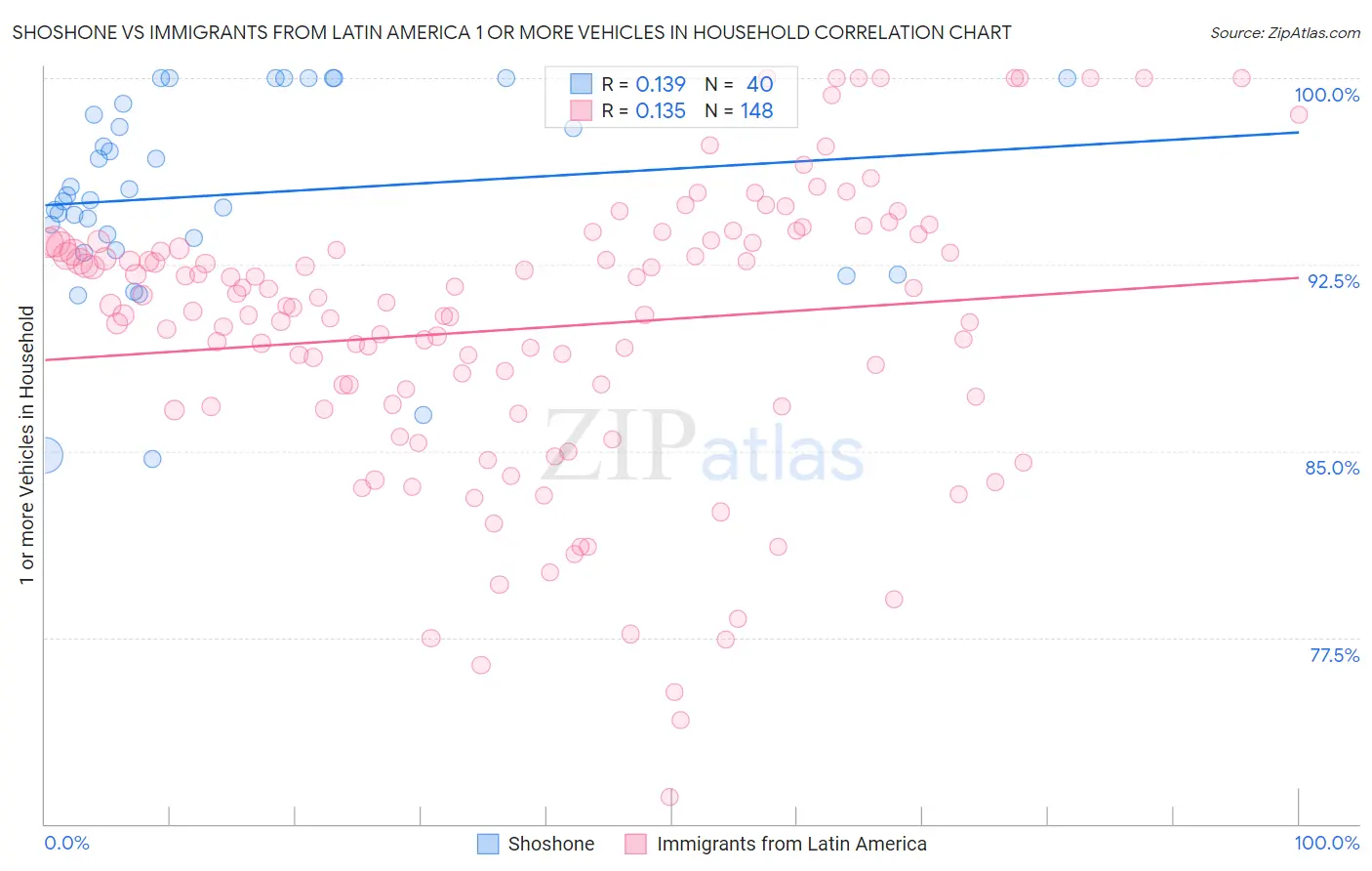 Shoshone vs Immigrants from Latin America 1 or more Vehicles in Household