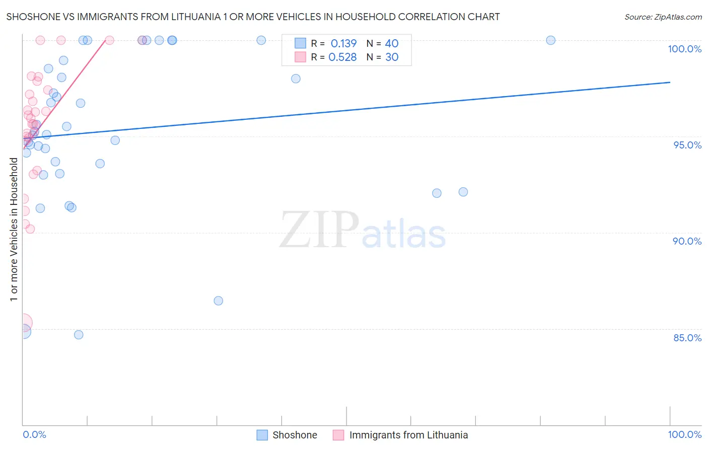 Shoshone vs Immigrants from Lithuania 1 or more Vehicles in Household