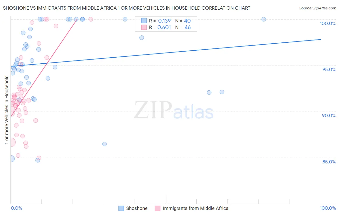 Shoshone vs Immigrants from Middle Africa 1 or more Vehicles in Household