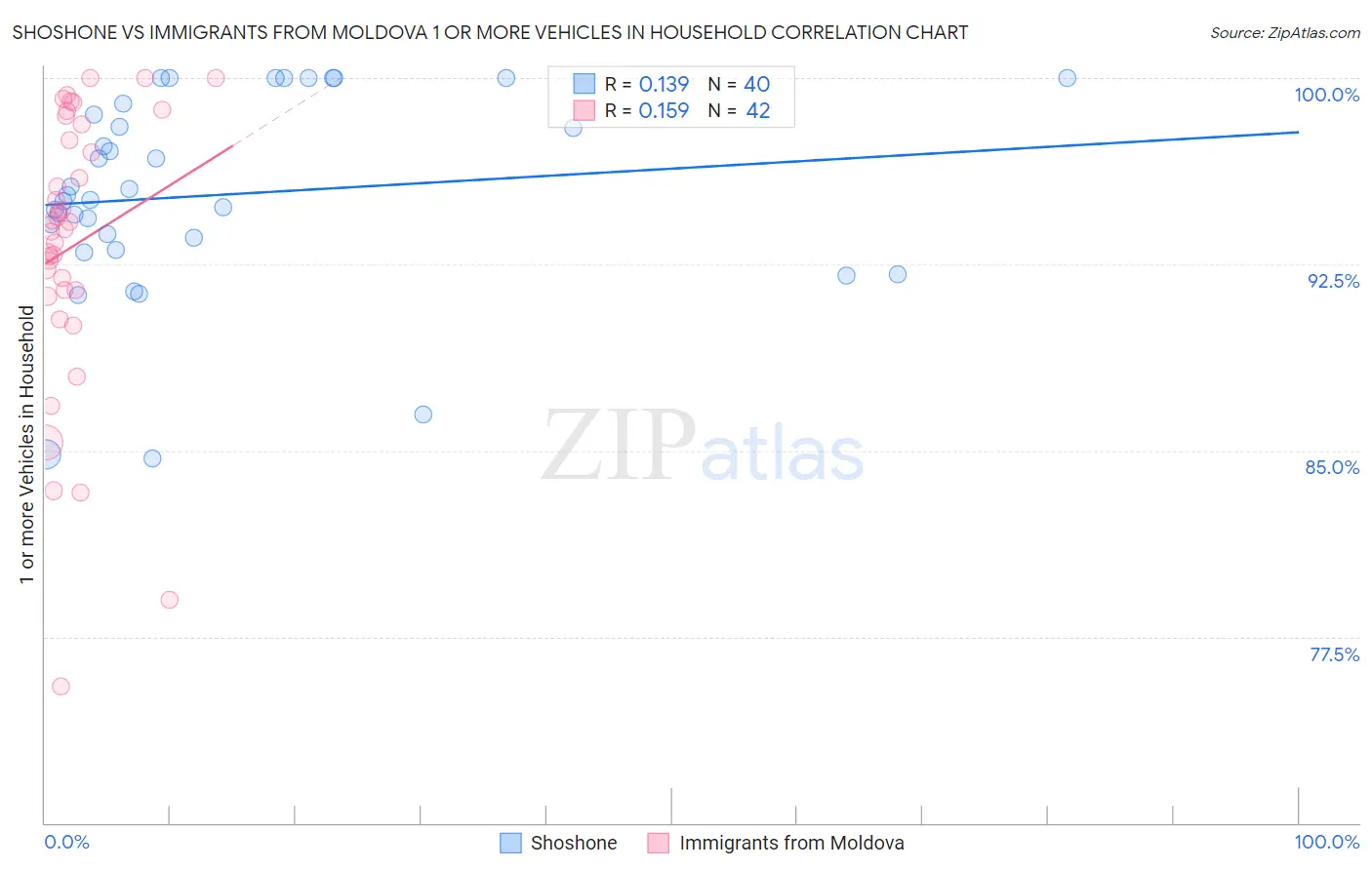 Shoshone vs Immigrants from Moldova 1 or more Vehicles in Household