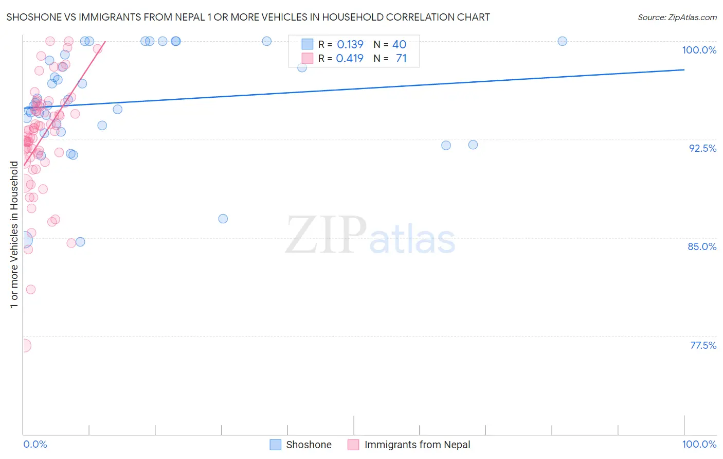 Shoshone vs Immigrants from Nepal 1 or more Vehicles in Household