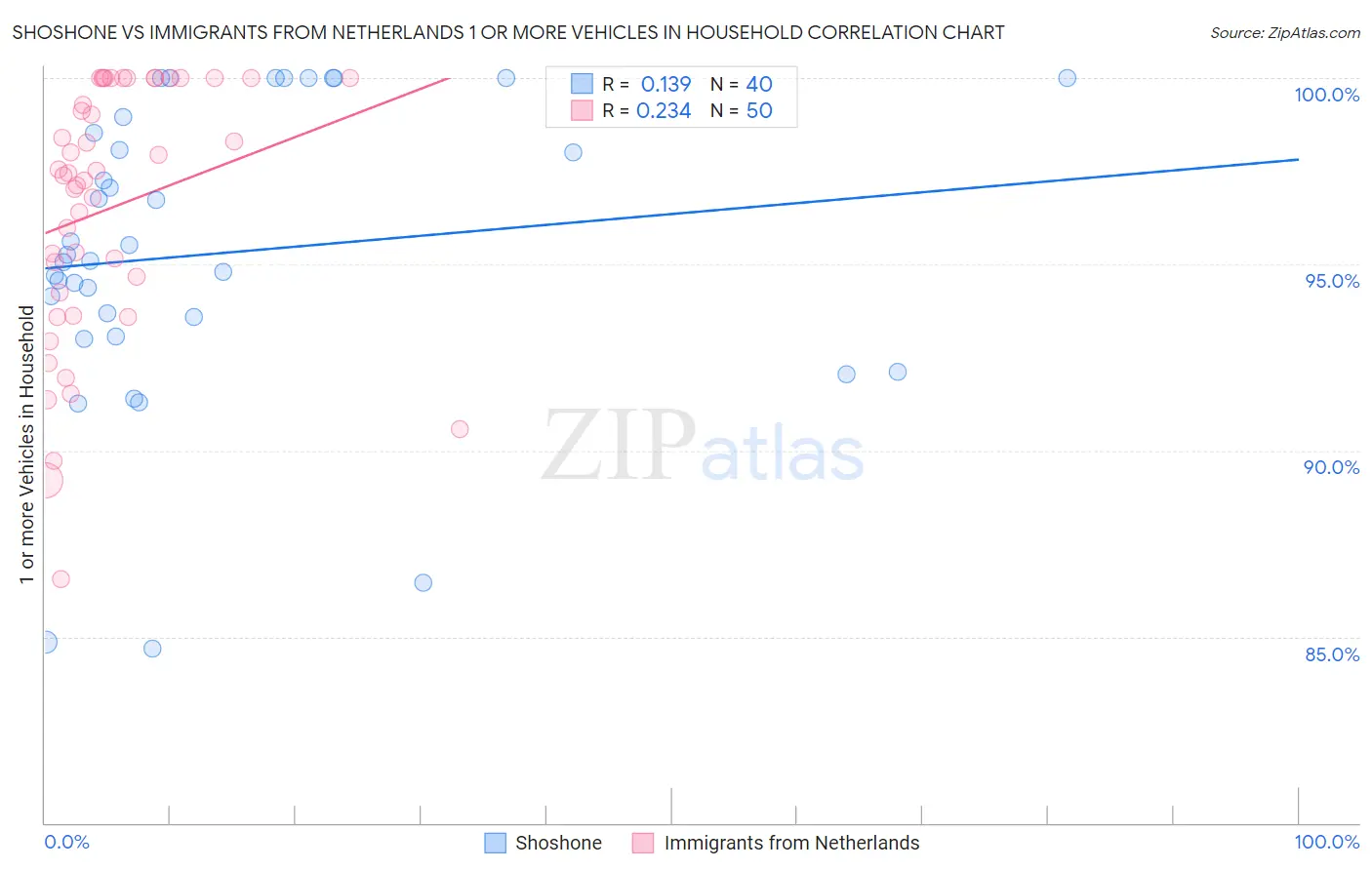 Shoshone vs Immigrants from Netherlands 1 or more Vehicles in Household