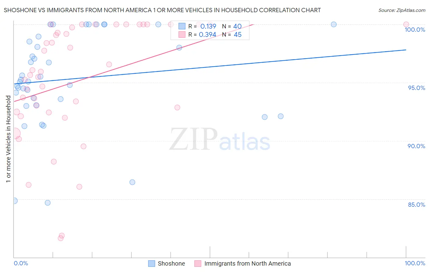 Shoshone vs Immigrants from North America 1 or more Vehicles in Household
