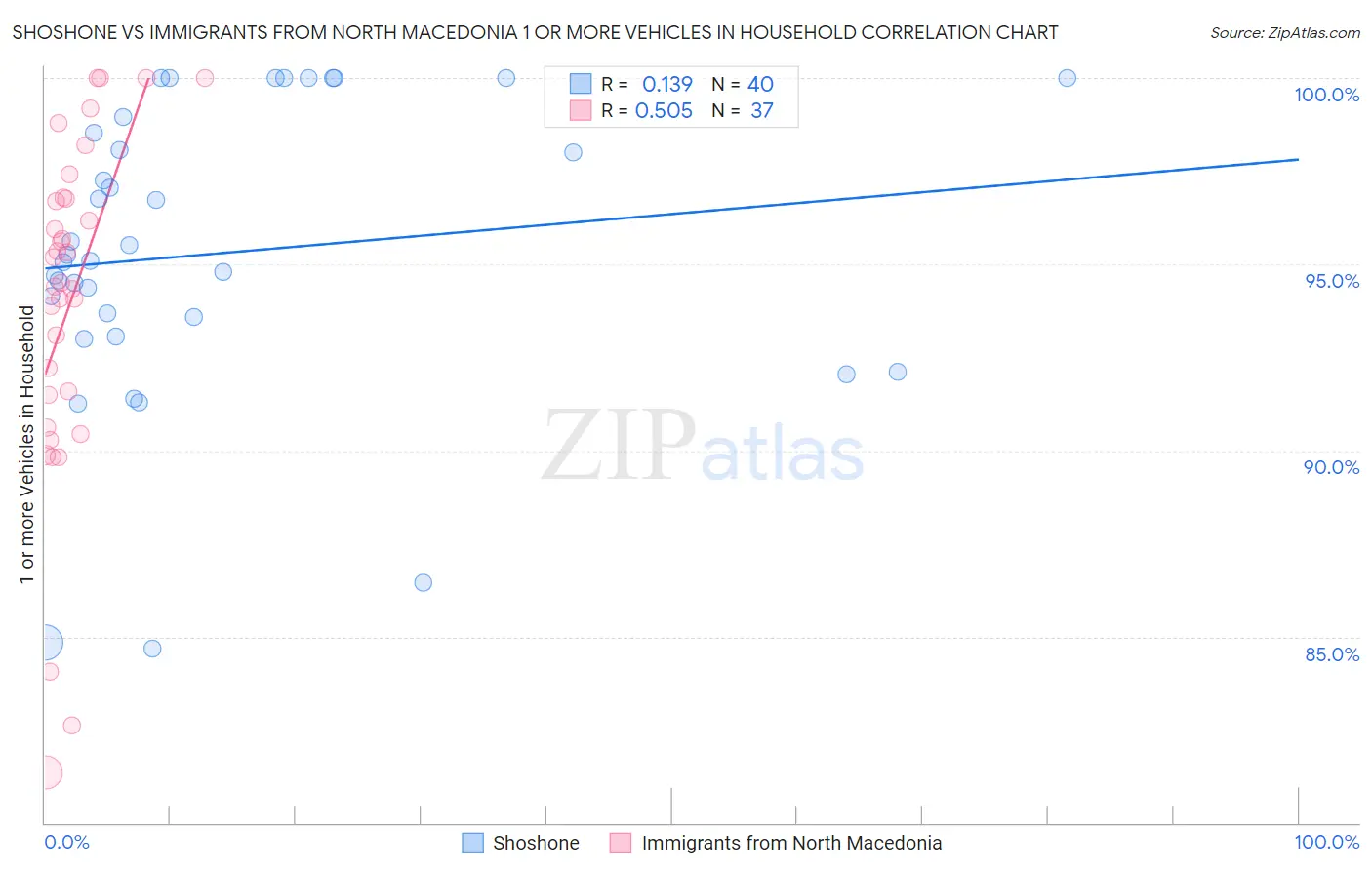 Shoshone vs Immigrants from North Macedonia 1 or more Vehicles in Household