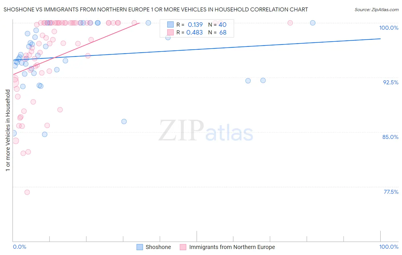 Shoshone vs Immigrants from Northern Europe 1 or more Vehicles in Household