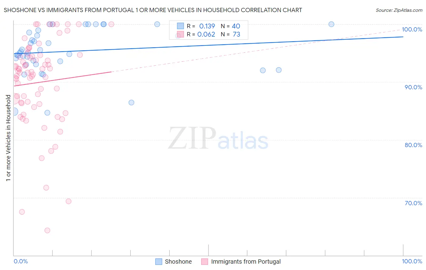 Shoshone vs Immigrants from Portugal 1 or more Vehicles in Household