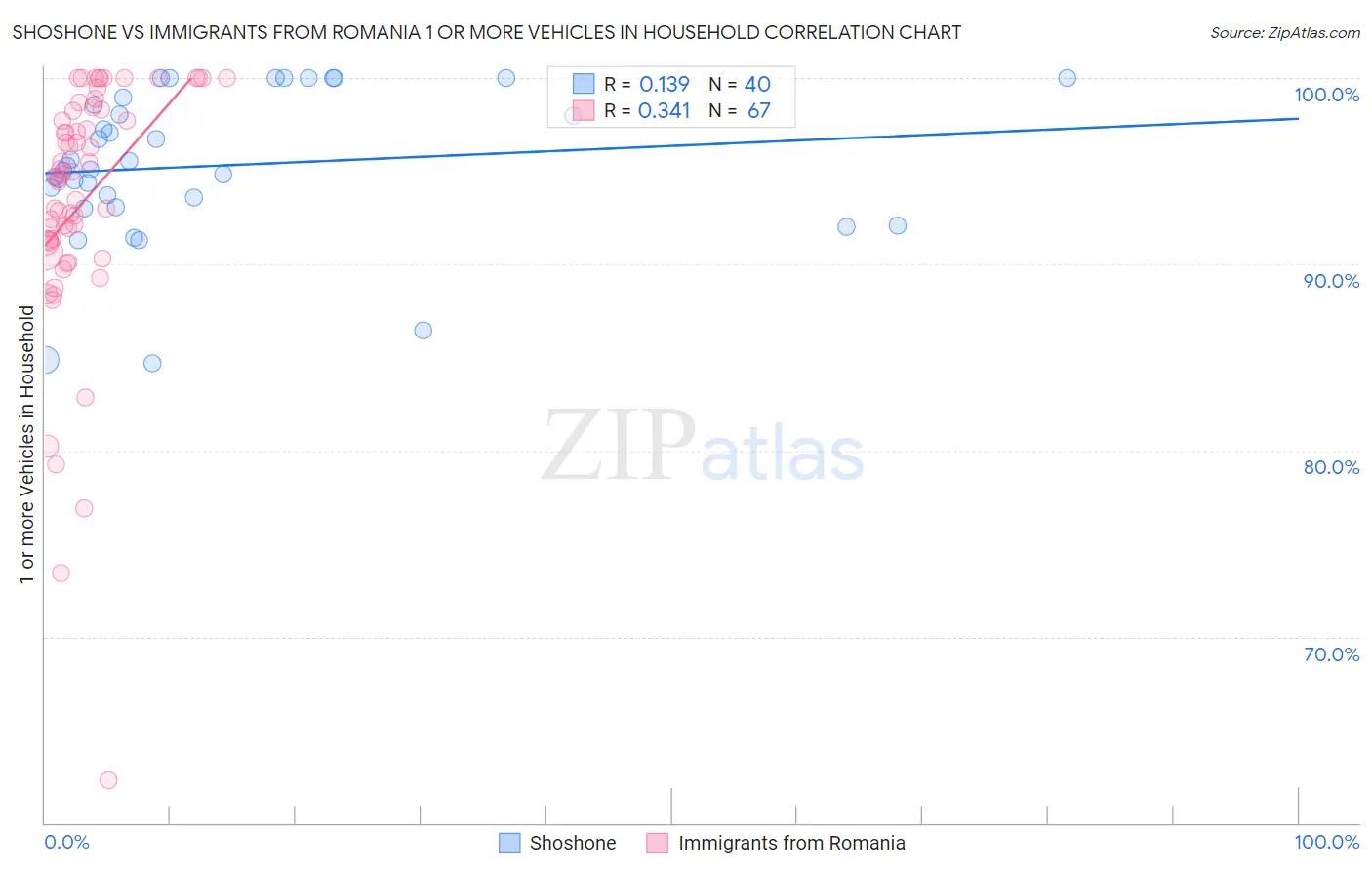 Shoshone vs Immigrants from Romania 1 or more Vehicles in Household