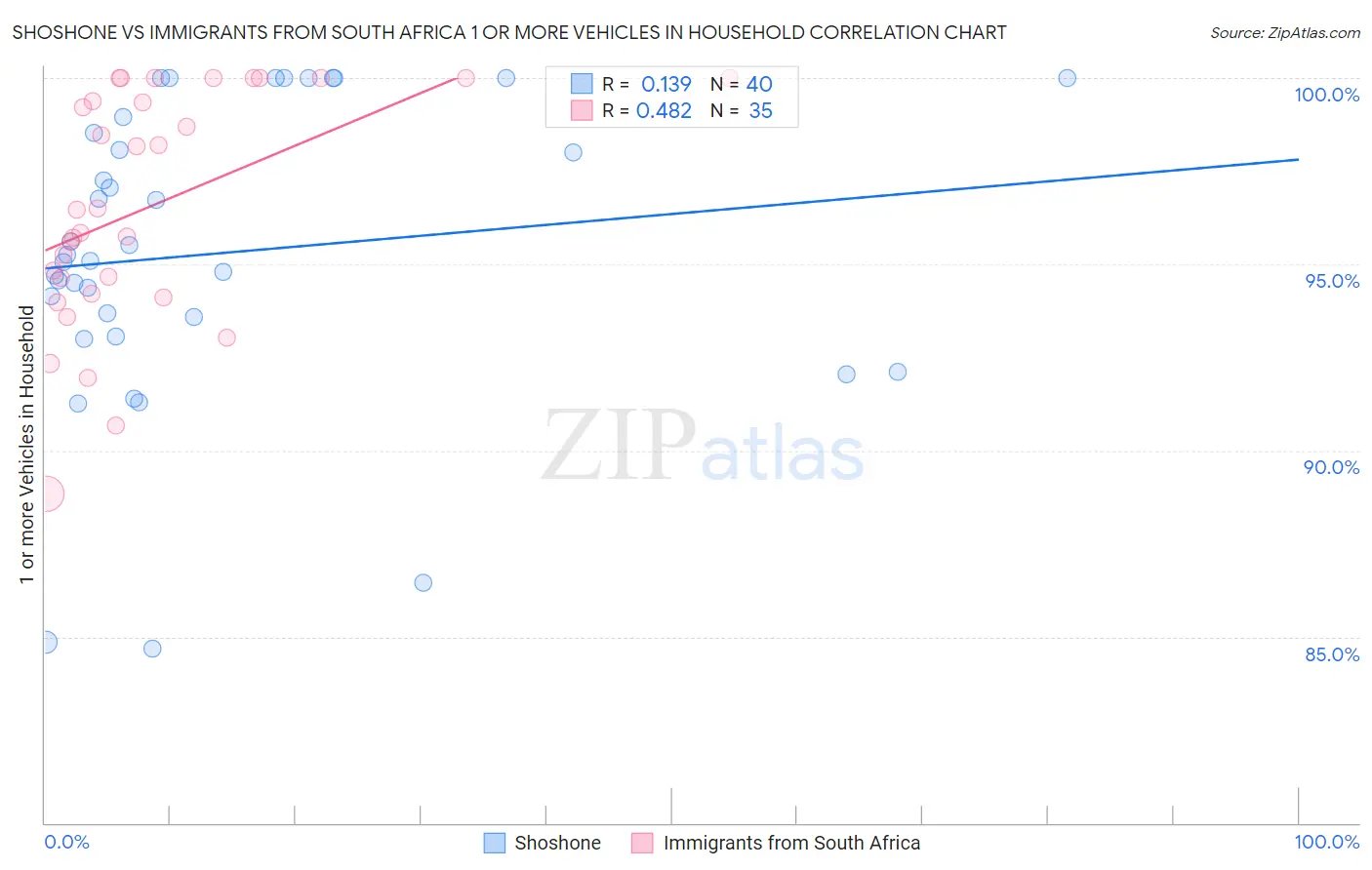 Shoshone vs Immigrants from South Africa 1 or more Vehicles in Household