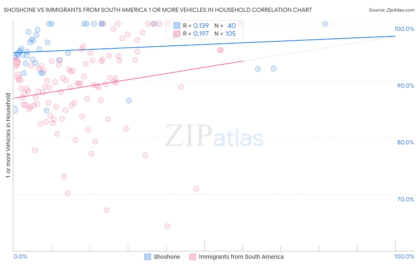 Shoshone vs Immigrants from South America 1 or more Vehicles in Household